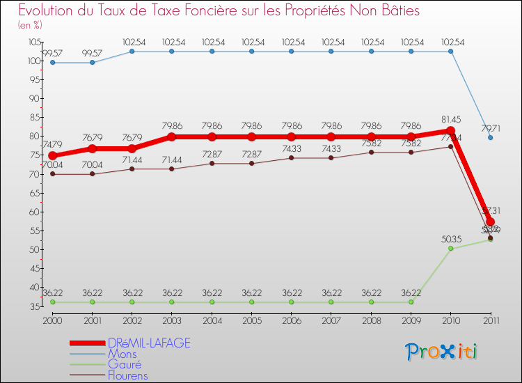 Evolution du taux de la taxe foncière sur les immeubles et terrains non batis pour DRéMIL-LAFAGE et les communes proches Comparaison des taux de la taxe foncière sur les immeubles et terrains non batis pour DRéMIL-LAFAGE et les communes voisines