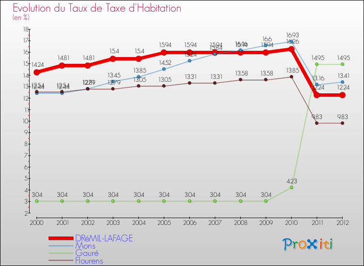 Evolution du taux de la taxe d'habitation pour DRéMIL-LAFAGE et les communes proches Comparaison des taux de la taxe d'habitation pour DRéMIL-LAFAGE et les communes voisines