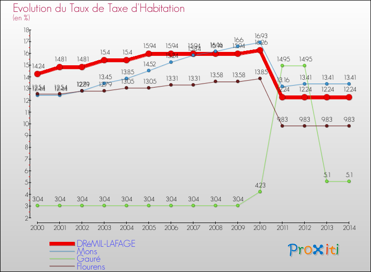 Evolution du taux de la taxe d'habitation pour DRéMIL-LAFAGE et les communes proches de 2000 à 2014 Comparaison des taux de la taxe d'habitation pour DRéMIL-LAFAGE et les communes voisines de 2000 à 2014