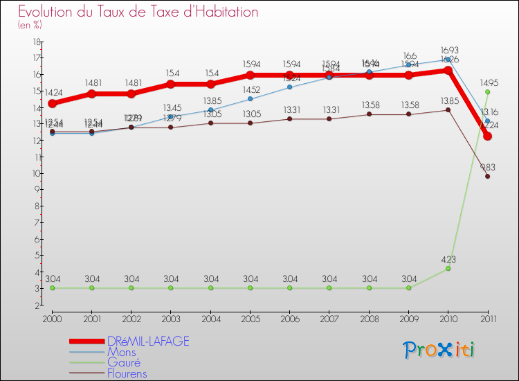 Evolution du taux de la taxe d'habitation pour DRéMIL-LAFAGE et les communes proches Comparaison des taux de la taxe d'habitation pour DRéMIL-LAFAGE et les communes voisines