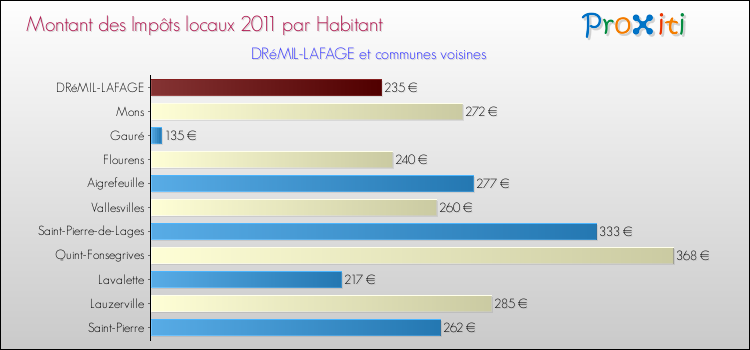 Montant des impôts locaux par Habitant pour DRéMIL-LAFAGE et les communes proches Comparaison des impôts locaux par habitant pour DRéMIL-LAFAGE et les communes voisines