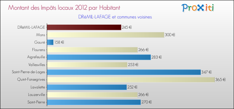 Montant des impôts locaux par Habitant pour DRéMIL-LAFAGE et les communes proches Comparaison des impôts locaux par habitant pour DRéMIL-LAFAGE et les communes voisines