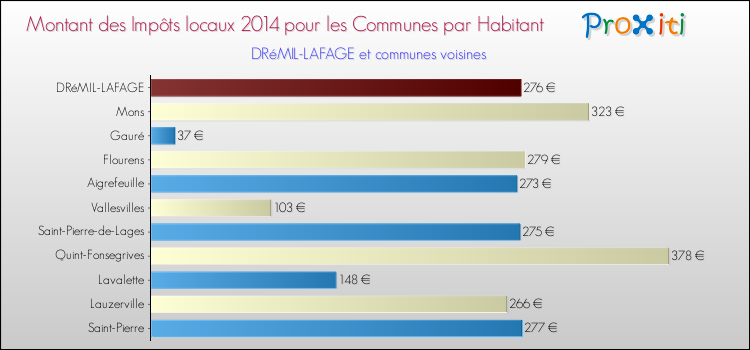 Montant des impôts locaux par Habitant pour DRéMIL-LAFAGE et les communes proches en 2014 Comparaison des impôts locaux par habitant pour DRéMIL-LAFAGE et les communes voisines en 2014