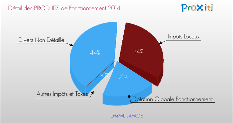 Décomposition du Budget de Fonctionnement 2014 de la commune de DRéMIL-LAFAGE Budget de Fonctionnement 2014 pour la commune de DRéMIL-LAFAGE