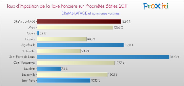 Taux d'imposition de la taxe foncière sur le bati 2011 pour DRéMIL-LAFAGE et les communes proches Comparaison des taux d'imposition de la taxe foncière sur le bati 2011 pour DRéMIL-LAFAGE et les communes voisines