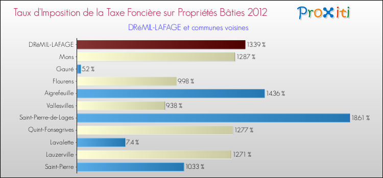 Taux d'imposition de la taxe foncière sur le bati 2012 pour DRéMIL-LAFAGE et les communes proches Comparaison des taux d'imposition de la taxe foncière sur le bati 2012 pour DRéMIL-LAFAGE et les communes voisines
