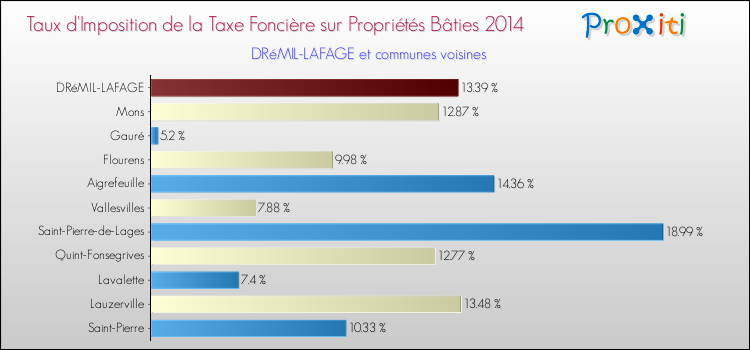 Taux d'imposition de la taxe foncière sur le bati 2014 pour DRéMIL-LAFAGE et les communes proches Comparaison des taux d'imposition de la taxe foncière sur le bati 2014 pour DRéMIL-LAFAGE et les communes voisines