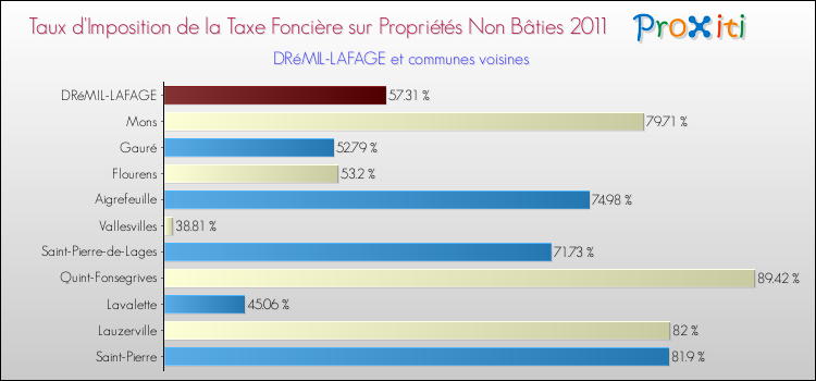 Taux d'imposition de la taxe foncière sur les immeubles et terrains non batis 2011 pour DRéMIL-LAFAGE et les communes proches Comparaison des taux d'imposition de la taxe foncière sur les immeubles et terrains non batis 2011 pour DRéMIL-LAFAGE et les communes voisines