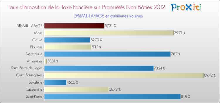 Taux d'imposition de la taxe foncière sur les immeubles et terrains non batis 2012 pour DRéMIL-LAFAGE et les communes proches Comparaison des taux d'imposition de la taxe foncière sur les immeubles et terrains non batis 2012 pour DRéMIL-LAFAGE et les communes voisines