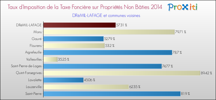 Taux d'imposition de la taxe foncière sur les immeubles et terrains non batis 2014 pour DRéMIL-LAFAGE et les communes proches Comparaison des taux d'imposition de la taxe foncière sur les immeubles et terrains non batis 2014 pour DRéMIL-LAFAGE et les communes voisines