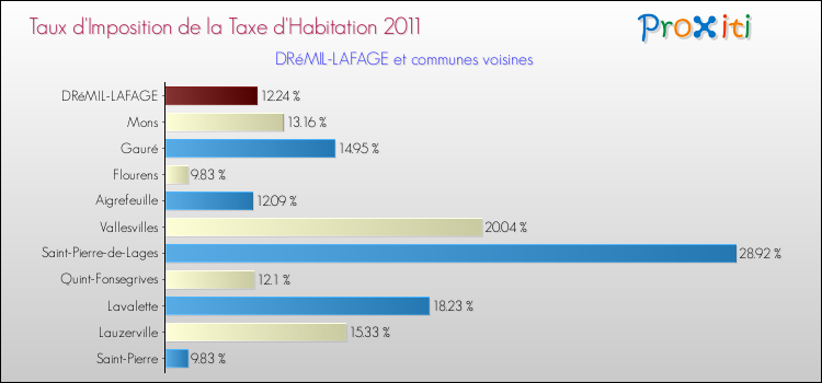 Taux d'imposition de la taxe d'habitation 2011 pour DRéMIL-LAFAGE et les communes proches Comparaison des taux d'imposition de la taxe d'habitation 2011 pour DRéMIL-LAFAGE et les communes voisines