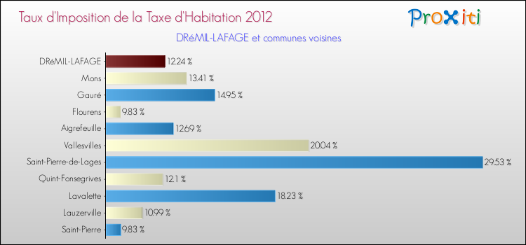 Taux d'imposition de la taxe d'habitation 2012 pour DRéMIL-LAFAGE et les communes proches Comparaison des taux d'imposition de la taxe d'habitation 2012 pour DRéMIL-LAFAGE et les communes voisines