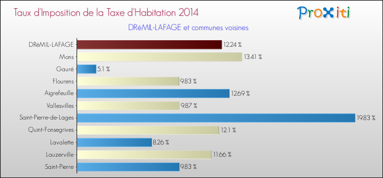 Taux d'imposition de la taxe d'habitation 2014 pour DRéMIL-LAFAGE et les communes proches Comparaison des taux d'imposition de la taxe d'habitation 2014 pour DRéMIL-LAFAGE et les communes voisines