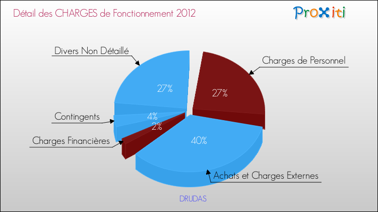 Décomposition des Charges de Fonctionnement 2012 de la commune de DRUDAS Charges de Fonctionnement 2012 pour la commune de DRUDAS