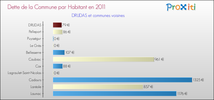 Dette par habitant de la commune en 2011 pour DRUDAS et les communes proches Comparaison de la dette par habitant de la commune en 2011 pour DRUDAS et les communes voisines
