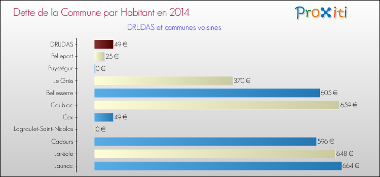 Dette par habitant de la commune en 2014 pour DRUDAS et les communes proches Comparaison de la dette par habitant de la commune en 2014 pour DRUDAS et les communes voisines