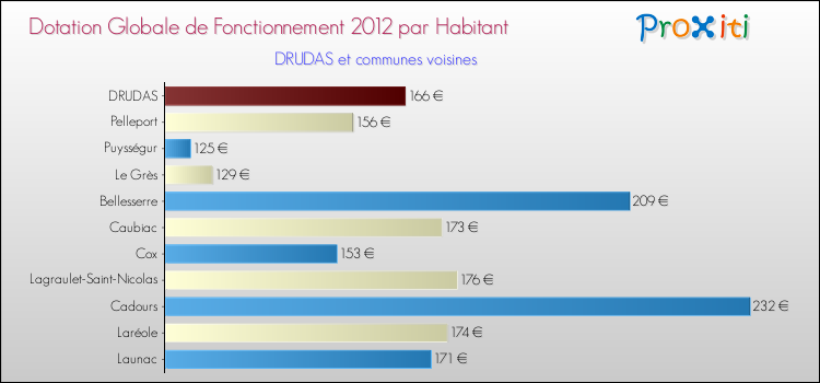 Montant des dotations globales de fonctionnement DGF par Habitant pour DRUDAS et les communes proches Comparaison des des dotations globales de fonctionnement DGF par habitant pour DRUDAS et les communes voisines