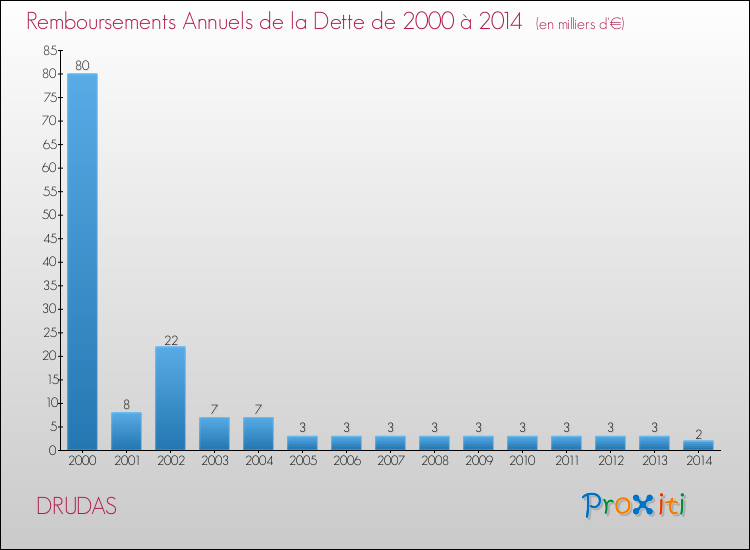 Evolution de l'annuité de la dette pour la commune de DRUDAS de 2000 à 2014 Annuités de la dette pour DRUDAS de 2000 à 2014