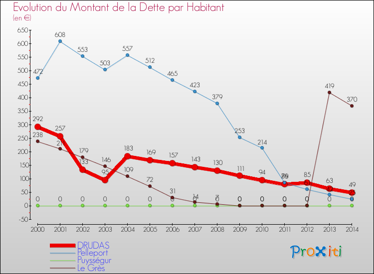 Evolution de la dette par habitant pour la commune de DRUDAS et les communes proches de 2000 à 2014 Comparaison de la dette par habitant pour DRUDAS et les communes voisines de 2000 à 2014