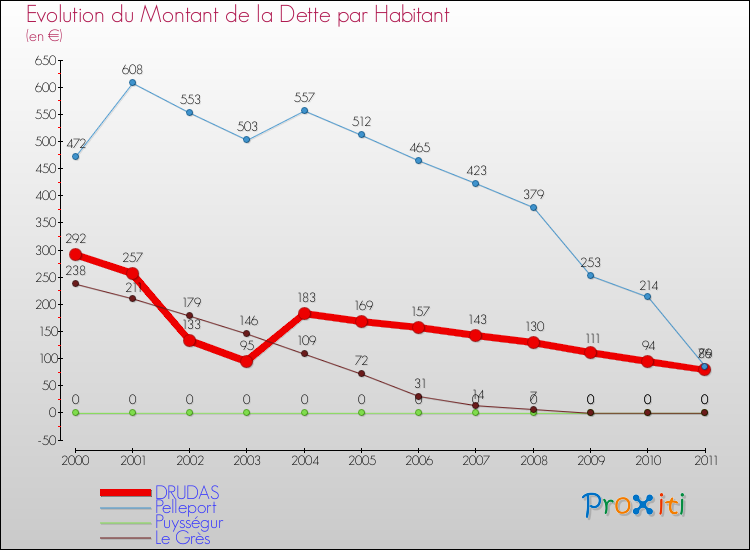 Evolution de la dette par habitant pour la commune de DRUDAS et les communes proches Comparaison de la dette par habitant pour DRUDAS et les communes voisines