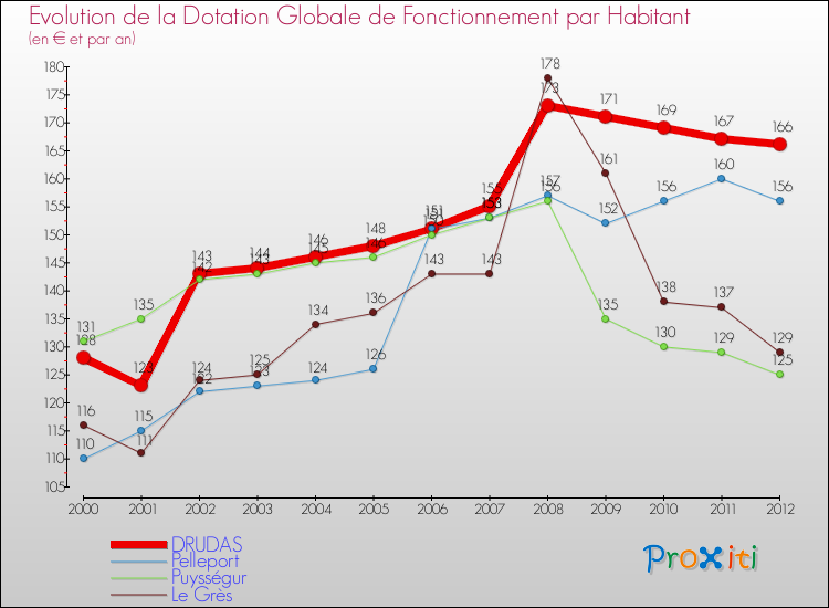 Evolution et montant de la dotation globale de fonctionnement par Habitant pour DRUDAS et les communes proches Comparaison des dotations globales de fonctionnement par habitant pour DRUDAS et les communes voisines