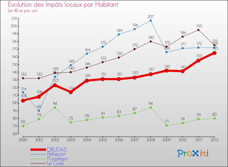 Evolution et montant des impôts locaux par Habitant pour DRUDAS et les communes proches Comparaison des impôts locaux par habitant pour DRUDAS et les communes voisines