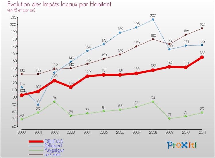 Evolution et montant des impôts locaux par Habitant pour DRUDAS et les communes proches Comparaison des impôts locaux par habitant pour DRUDAS et les communes voisines