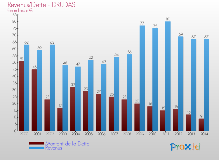 Evolution comparée de la dette et des revenus pour la commune de DRUDAS de 2000 à 2014 Comparaison de la dette et des revenus pour DRUDAS de 2000 à 2014