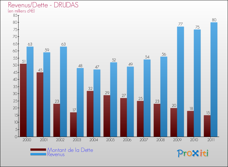 Evolution comparée de la dette et des revenus pour la commune de DRUDAS de 2000 à 2011 Comparaison de la dette et des revenus pour DRUDAS de 2000 à 2011