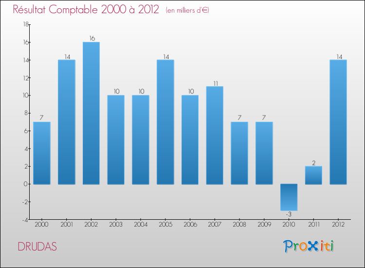 Evolution du résultat comptable pour la commune de DRUDAS de 2000 à 2012 Evolution du résultat comptable pour DRUDAS de 2000 à 2012