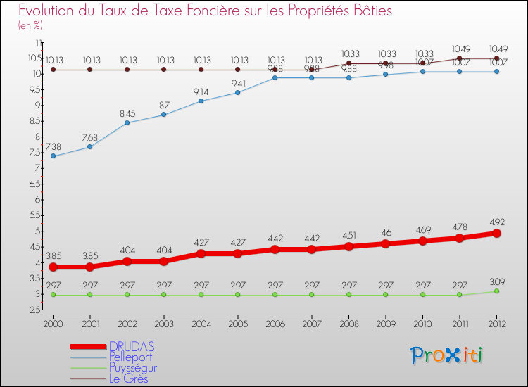 Evolution du taux de la taxe foncière sur le bati pour DRUDAS et les communes proches de 2000 à 2012 Comparaison des taux de taxe foncière sur le bati pour DRUDAS et les communes voisines de 2000 à 2012