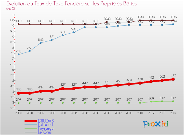 Evolution du taux de la taxe foncière sur le bati pour DRUDAS et les communes proches de 2000 à 2014 Comparaison des taux de taxe foncière sur le bati pour DRUDAS et les communes voisines de 2000 à 2014