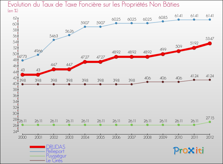 Evolution du taux de la taxe foncière sur les immeubles et terrains non batis pour DRUDAS et les communes proches de 2000 à 2012 Comparaison des taux de la taxe foncière sur les immeubles et terrains non batis pour DRUDAS et les communes voisines de 2000 à 2012