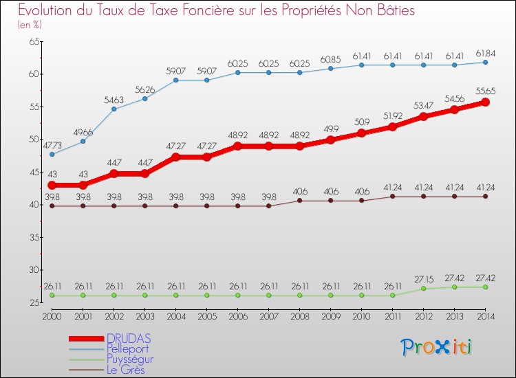 Evolution du taux de la taxe foncière sur les immeubles et terrains non batis pour DRUDAS et les communes proches de 2000 à 2014 Comparaison des taux de la taxe foncière sur les immeubles et terrains non batis pour DRUDAS et les communes voisines de 2000 à 2014