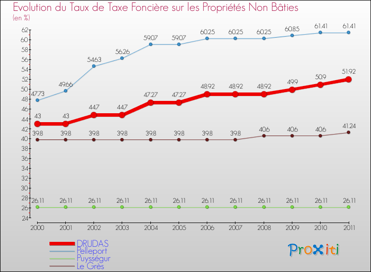 Evolution du taux de la taxe foncière sur les immeubles et terrains non batis pour DRUDAS et les communes proches Comparaison des taux de la taxe foncière sur les immeubles et terrains non batis pour DRUDAS et les communes voisines