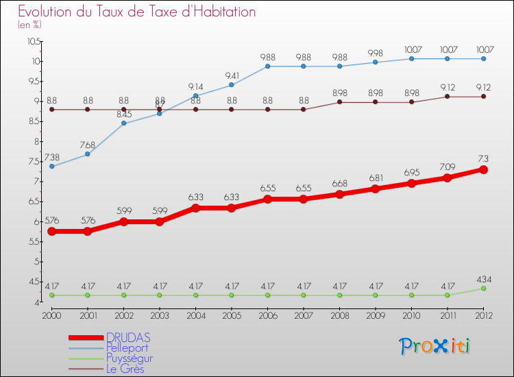 Evolution du taux de la taxe d'habitation pour DRUDAS et les communes proches Comparaison des taux de la taxe d'habitation pour DRUDAS et les communes voisines