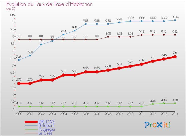 Evolution du taux de la taxe d'habitation pour DRUDAS et les communes proches de 2000 à 2014 Comparaison des taux de la taxe d'habitation pour DRUDAS et les communes voisines de 2000 à 2014