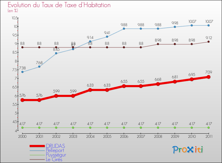 Evolution du taux de la taxe d'habitation pour DRUDAS et les communes proches Comparaison des taux de la taxe d'habitation pour DRUDAS et les communes voisines