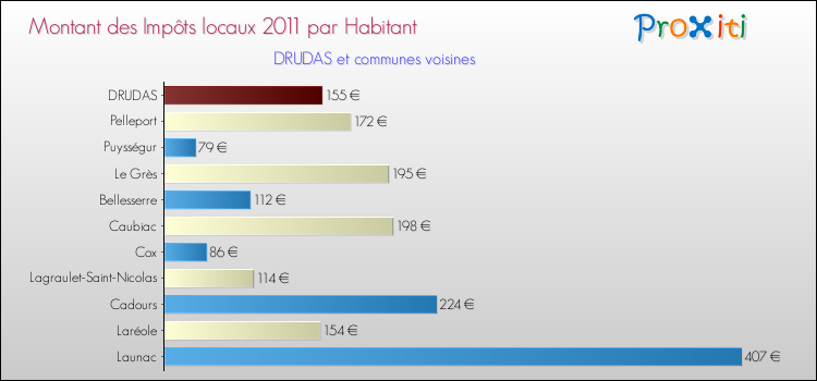 Montant des impôts locaux par Habitant pour DRUDAS et les communes proches Comparaison des impôts locaux par habitant pour DRUDAS et les communes voisines
