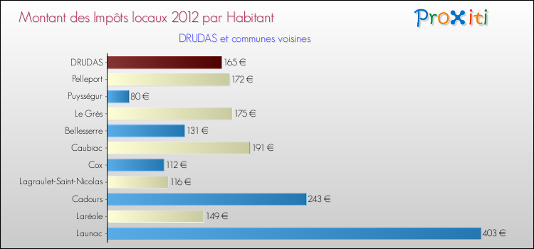 Montant des impôts locaux par Habitant pour DRUDAS et les communes proches Comparaison des impôts locaux par habitant pour DRUDAS et les communes voisines