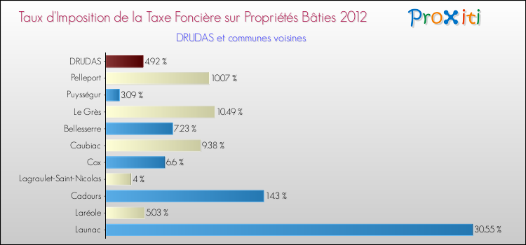 Taux d'imposition de la taxe foncière sur le bati 2012 pour DRUDAS et les communes proches Comparaison des taux d'imposition de la taxe foncière sur le bati 2012 pour DRUDAS et les communes voisines