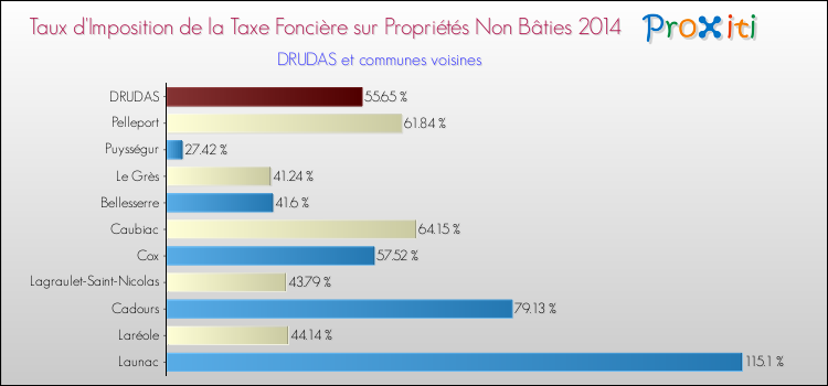Taux d'imposition de la taxe foncière sur les immeubles et terrains non batis 2014 pour DRUDAS et les communes proches Comparaison des taux d'imposition de la taxe foncière sur les immeubles et terrains non batis 2014 pour DRUDAS et les communes voisines