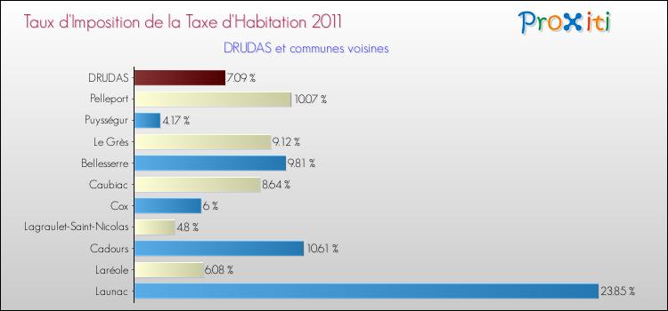 Taux d'imposition de la taxe d'habitation 2011 pour DRUDAS et les communes proches Comparaison des taux d'imposition de la taxe d'habitation 2011 pour DRUDAS et les communes voisines