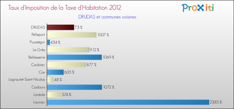Taux d'imposition de la taxe d'habitation 2012 pour DRUDAS et les communes proches Comparaison des taux d'imposition de la taxe d'habitation 2012 pour DRUDAS et les communes voisines