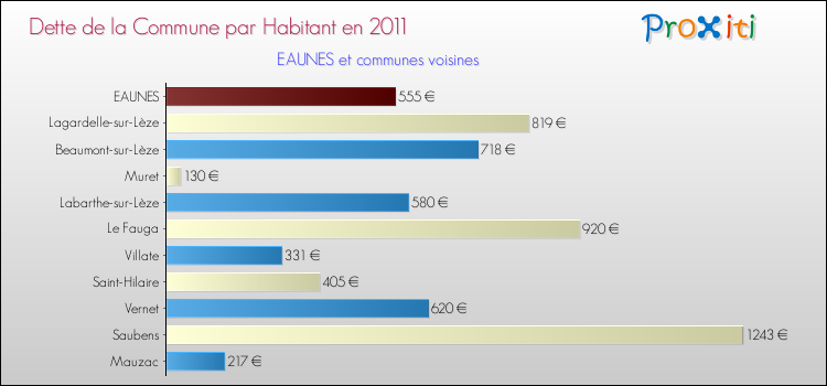 Dette par habitant de la commune en 2011 pour EAUNES et les communes proches Comparaison de la dette par habitant de la commune en 2011 pour EAUNES et les communes voisines