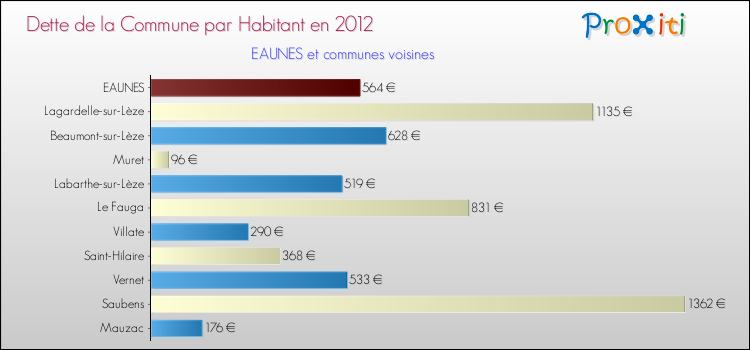Dette par habitant de la commune en 2012 pour EAUNES et les communes proches Comparaison de la dette par habitant de la commune en 2012 pour EAUNES et les communes voisines