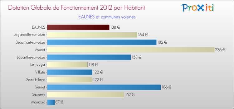 Montant des dotations globales de fonctionnement DGF par Habitant pour EAUNES et les communes proches Comparaison des des dotations globales de fonctionnement DGF par habitant pour EAUNES et les communes voisines