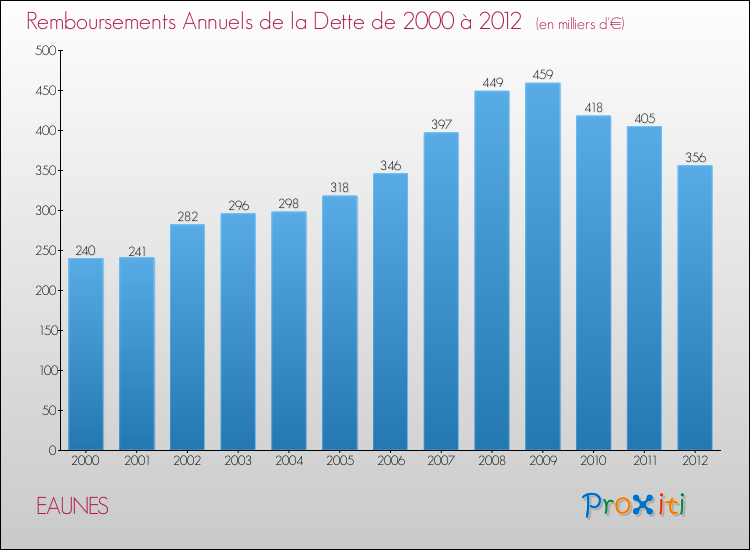 Evolution de l'annuité de la dette pour la commune de EAUNES de 2000 à 2012 Annuités de la dette pour EAUNES de 2000 à 2012
