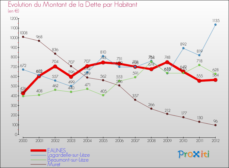 Evolution de la dette par habitant pour la commune de EAUNES et les communes proches de 2000 à 2012 Comparaison de la dette par habitant pour EAUNES et les communes voisines de 2000 à 2012