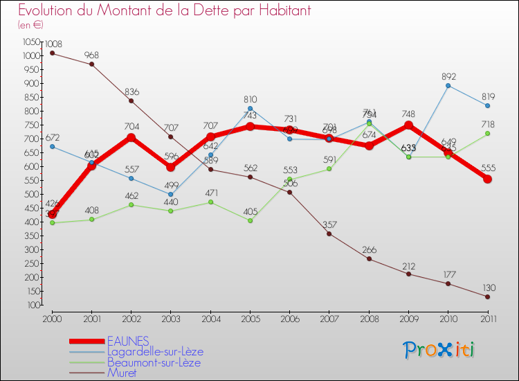 Evolution de la dette par habitant pour la commune de EAUNES et les communes proches Comparaison de la dette par habitant pour EAUNES et les communes voisines